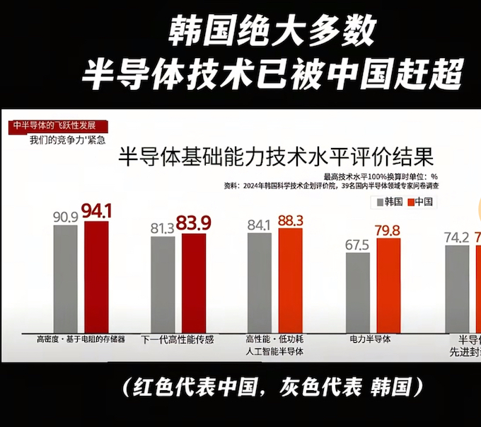 中国半导体全面逆袭 韩国还能守住优势吗？